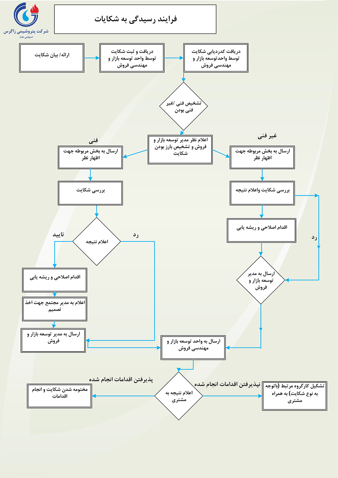 فرایندگی رسیدگی به شکایات03